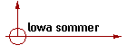 lowa sommer